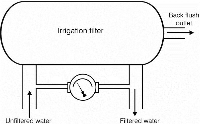 Irrigation Filtration